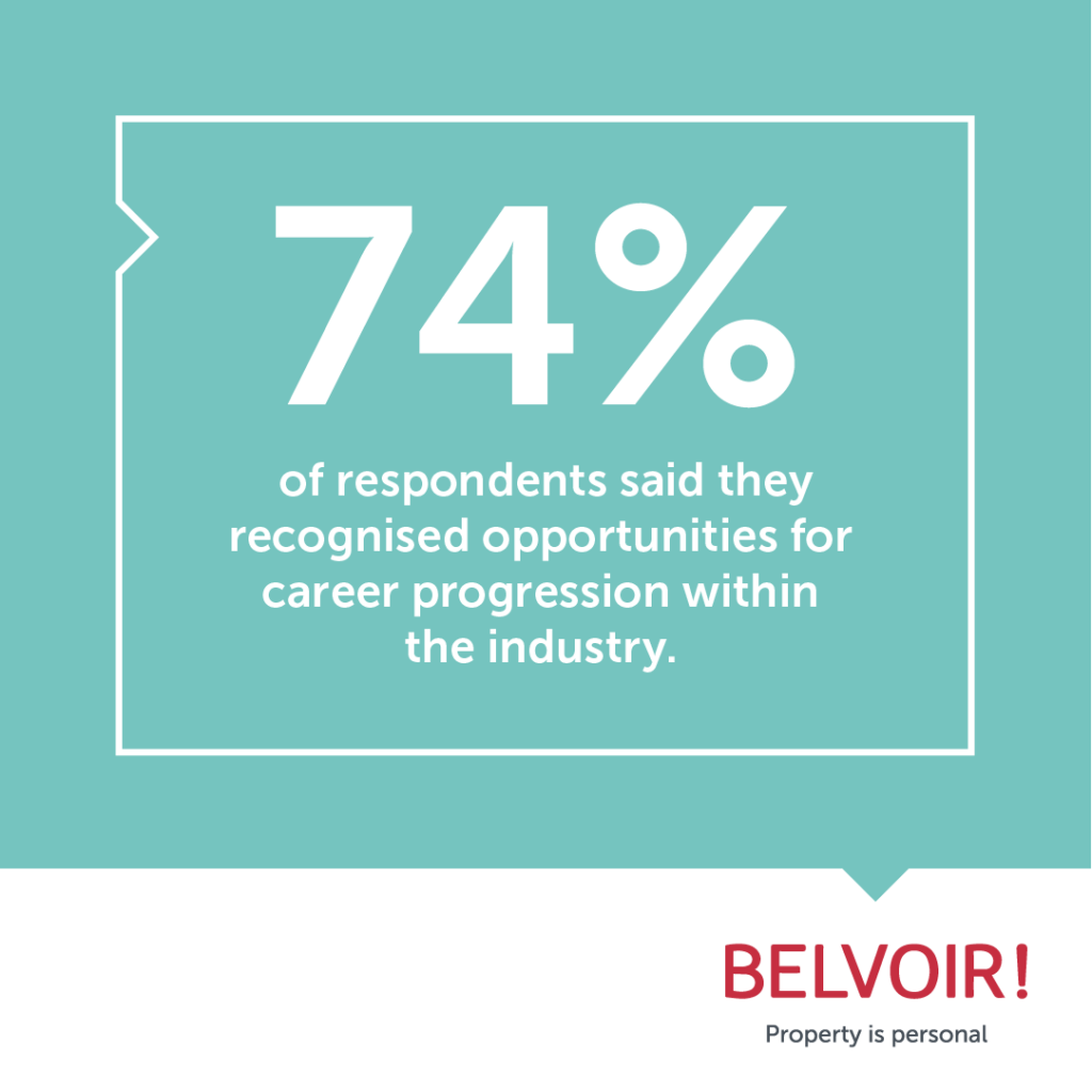  74% of respondents said they recognised opportunities for career progression within the industry