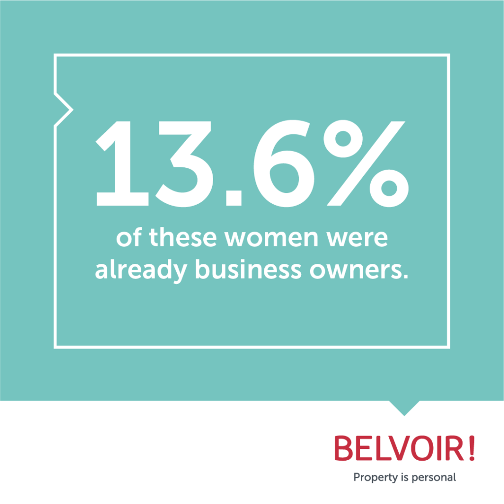 13.6% of these women were already business owners