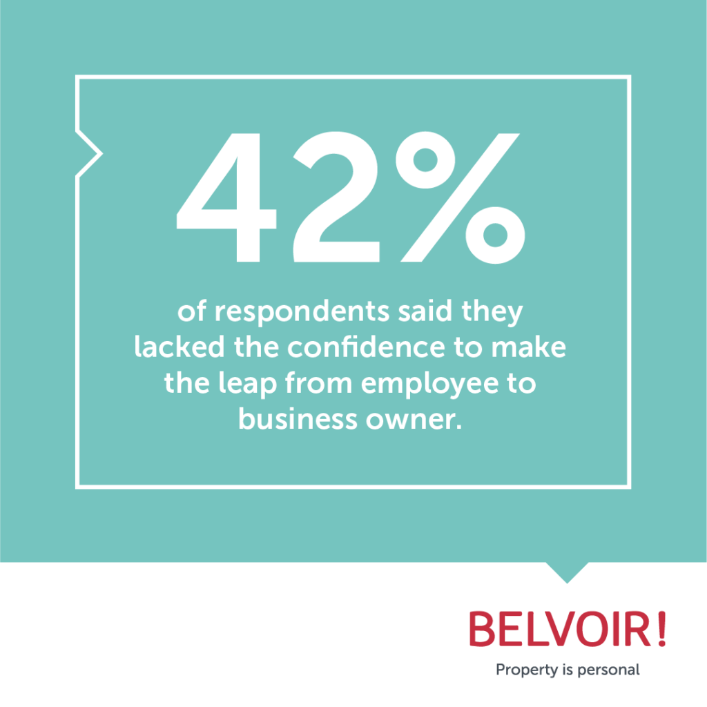 42% said they lacked the confidence to make the leap from employee to business owner