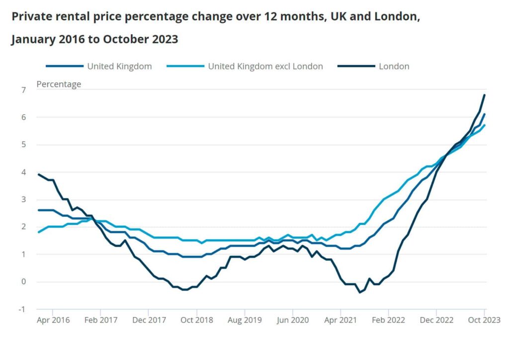 Private Rental Price percentage change over 12 months in the UK and London